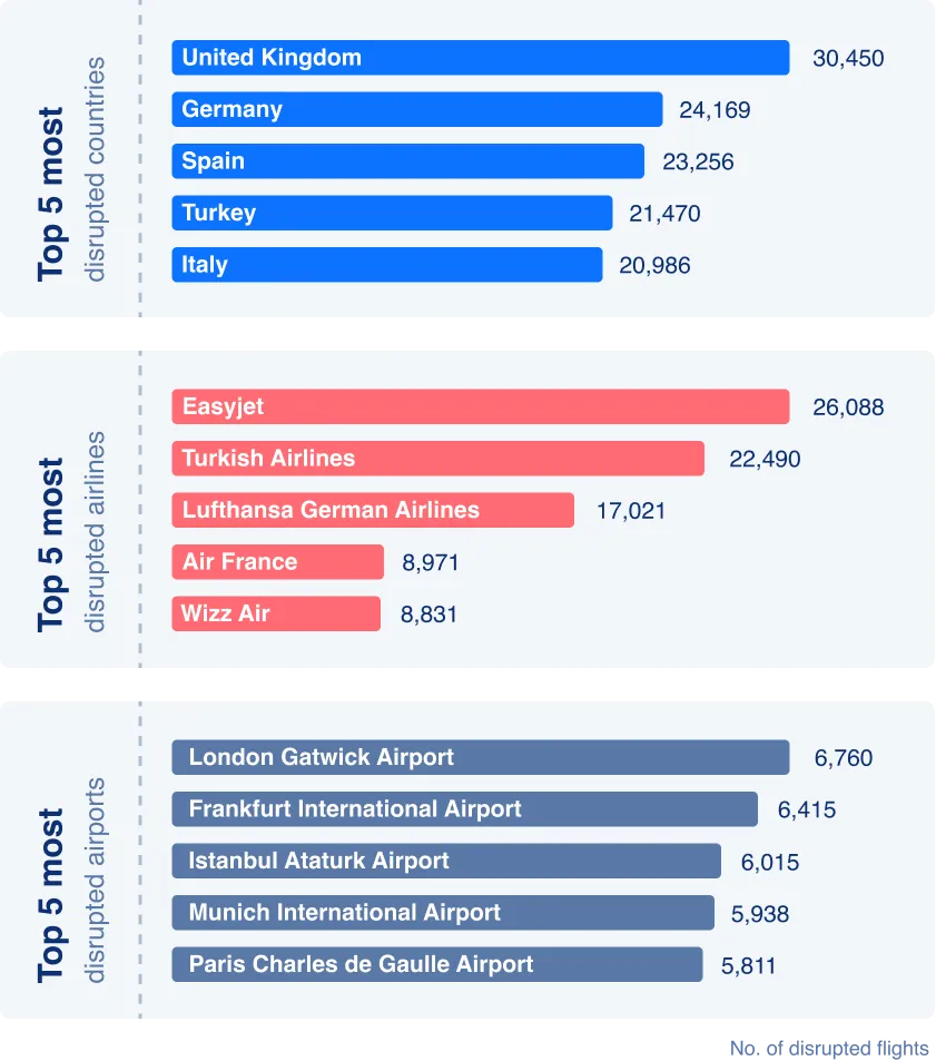 Travel Disruptions